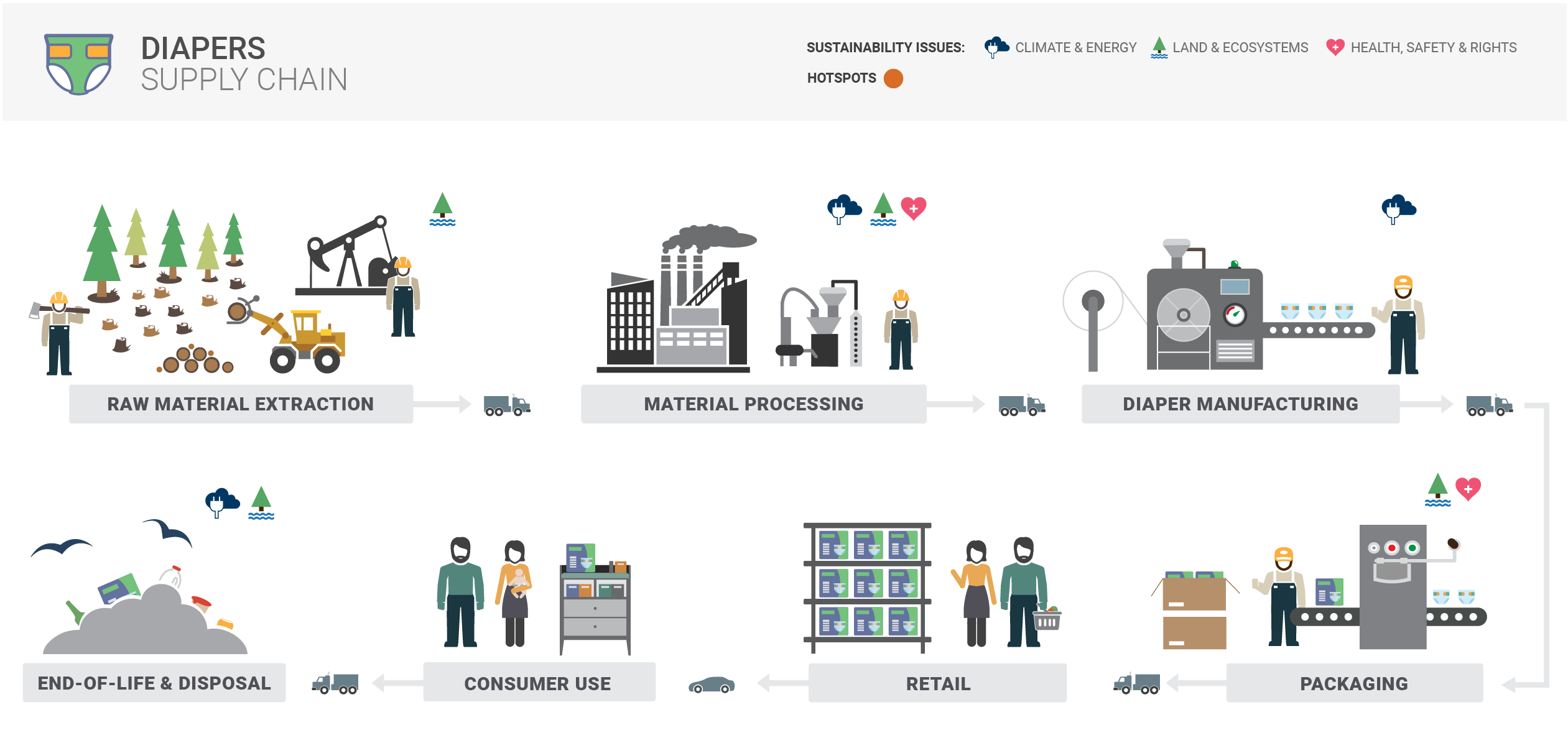 Diapers Supply Chain