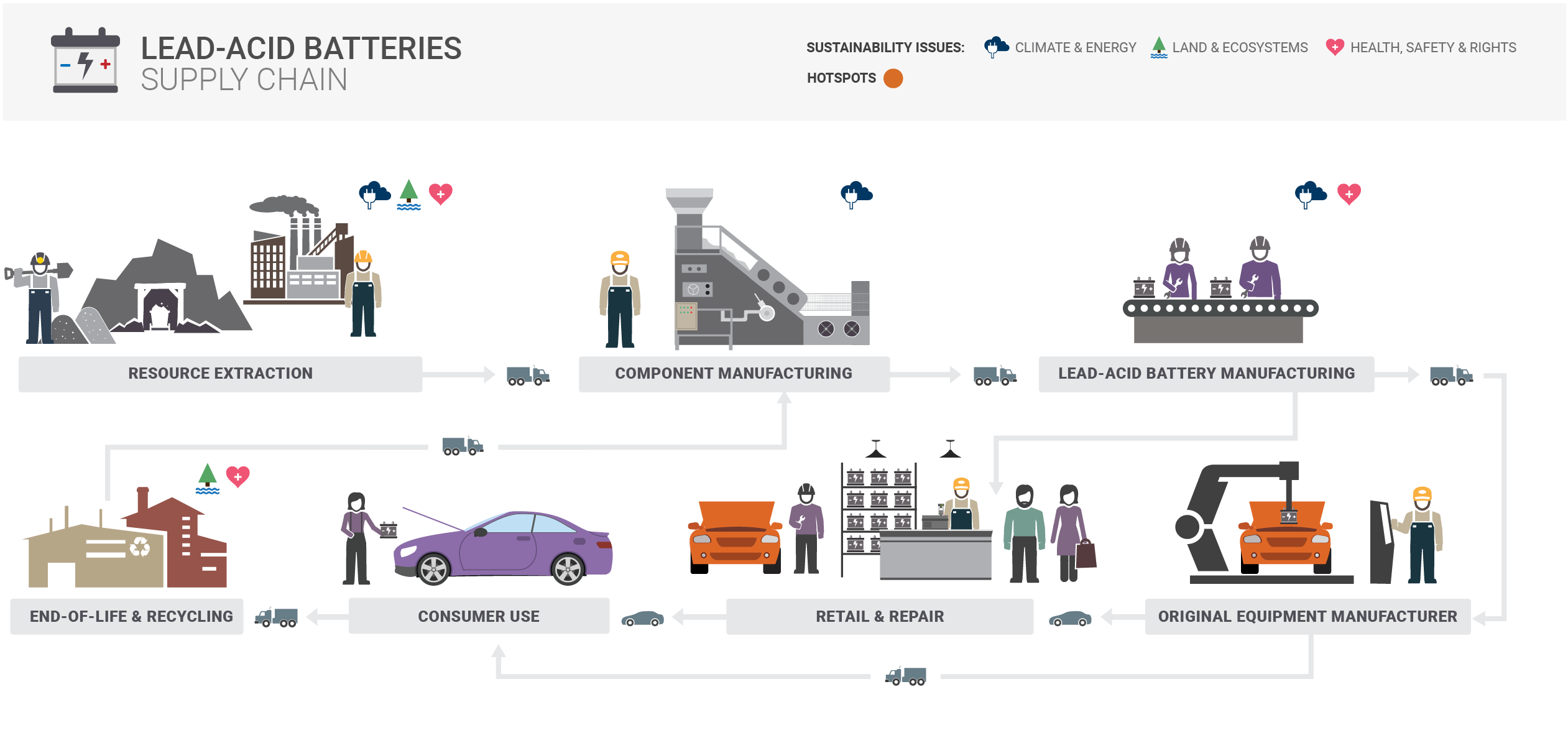 Lead-acid Batteries Supply Chain