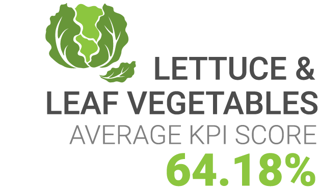 Lettuce KPI Score