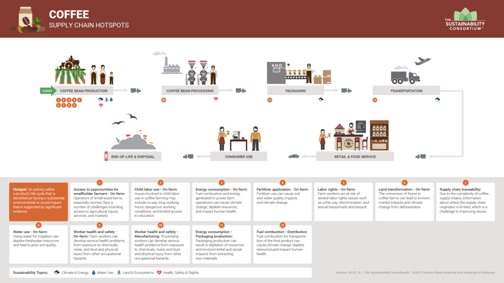 Coffee Supply Chain Diagram