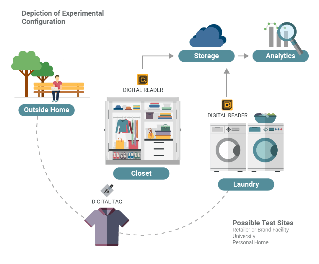 WearEver Experimental Configuration