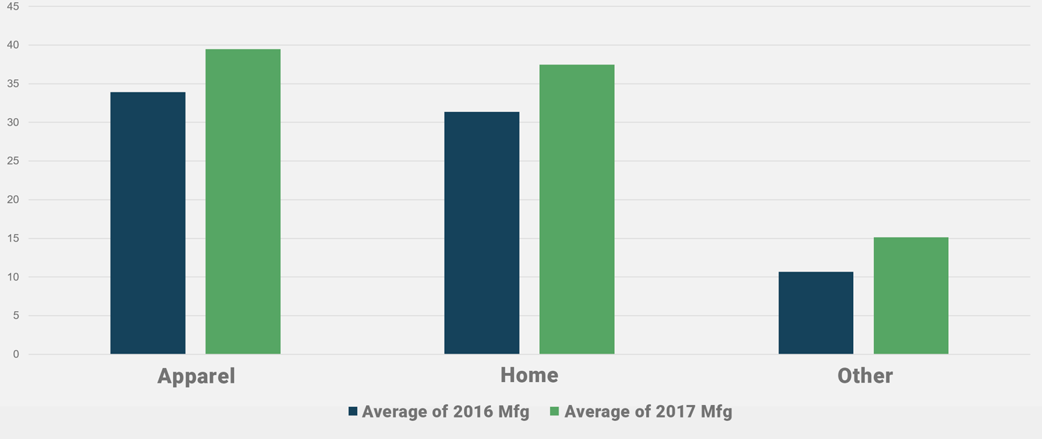 Greenhouse Gas Emissions - Supply Chain (Suppliers Reporting 2015-17)