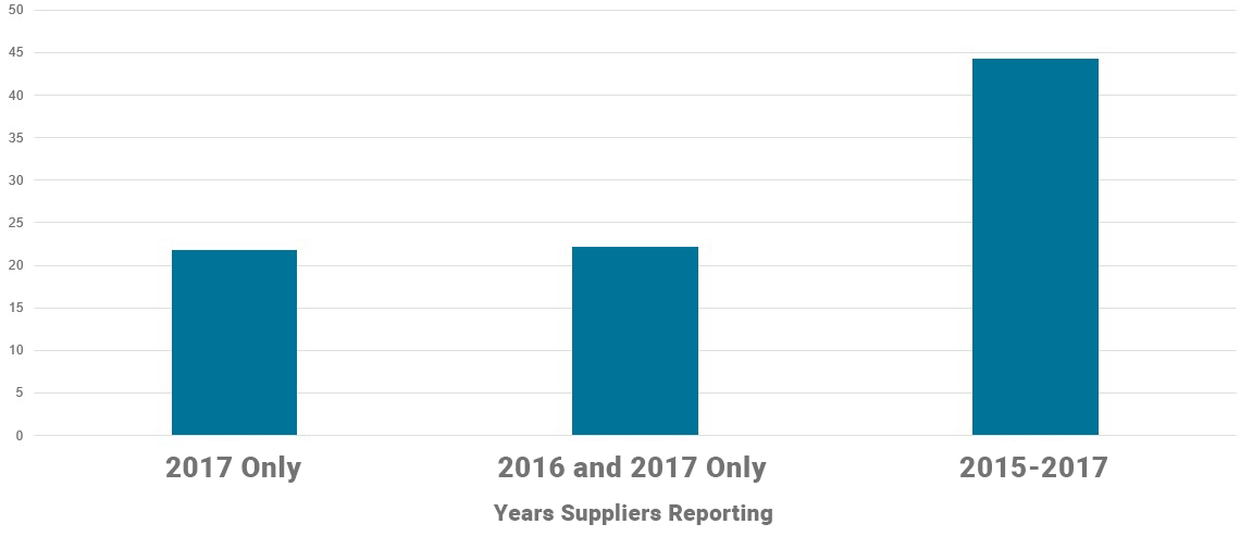 Greenhouse Gas Emissions - Supply Chain 2017 Average Score