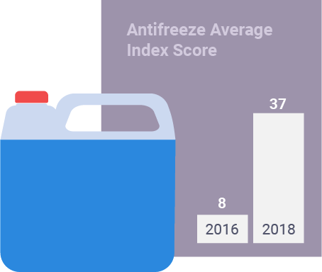 Antifreeze Sustainability