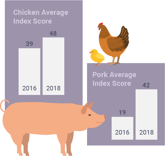 Chicken and Pork Sustainability Scores