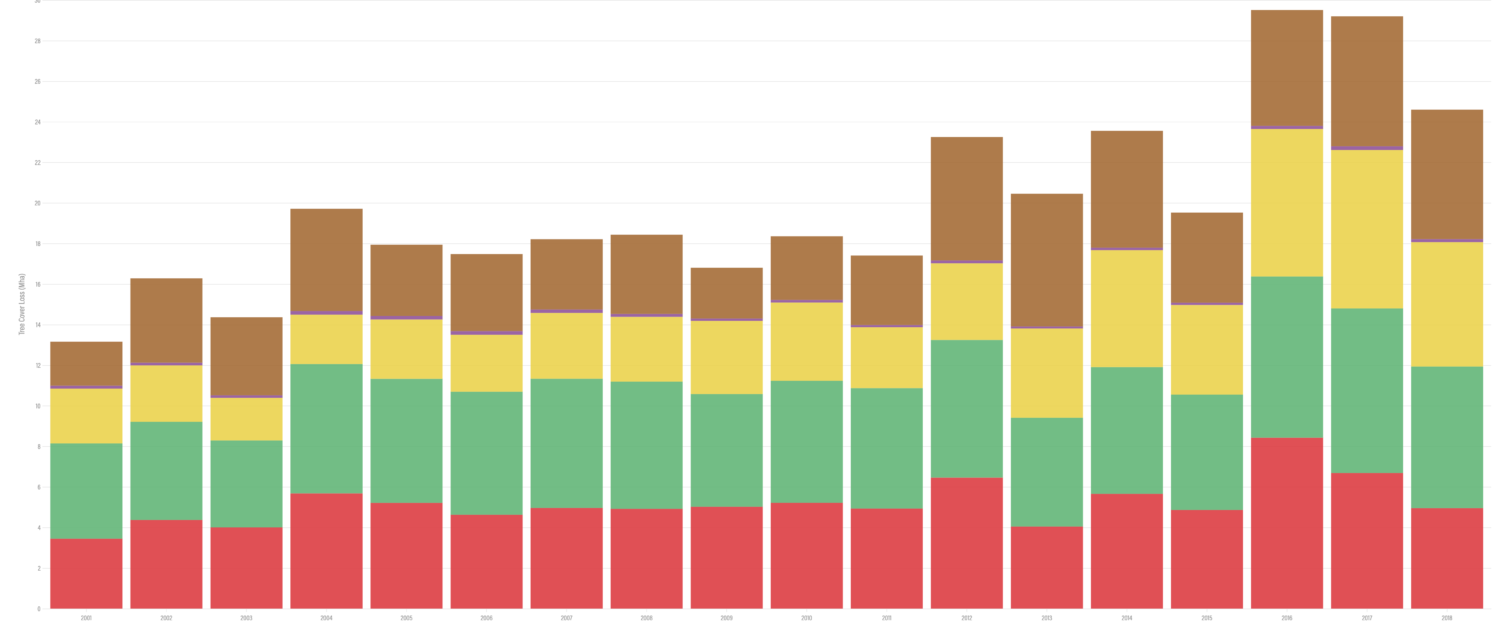 Tree Cover Loss Drivers Graph