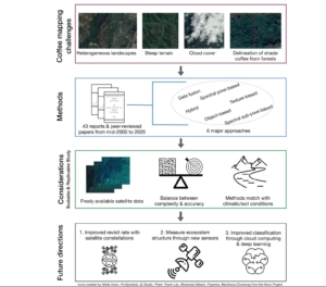 Review of Remote Sensing Methods to Map Coffee Production Systems